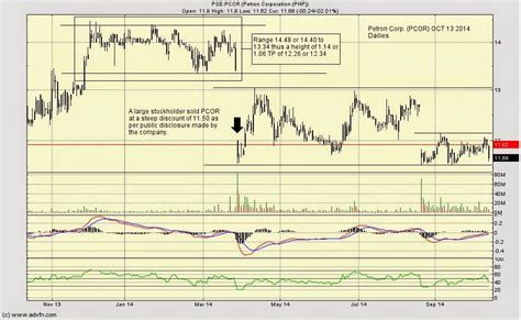 petron corporation stock price.